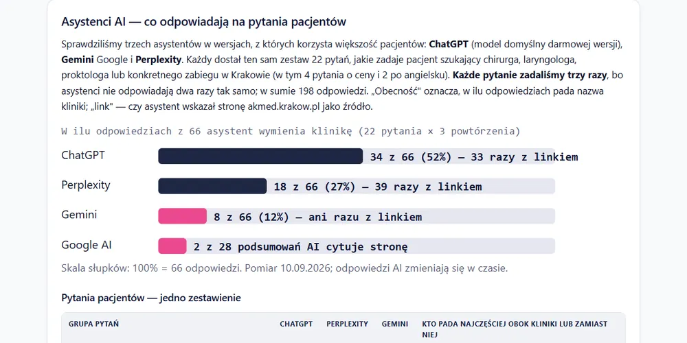 Fragment raportu: co asystenci AI odpowiadają na pytania pacjentów